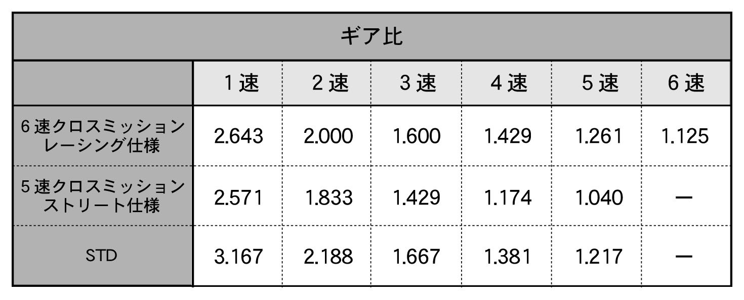 クロスミッション5速/6速